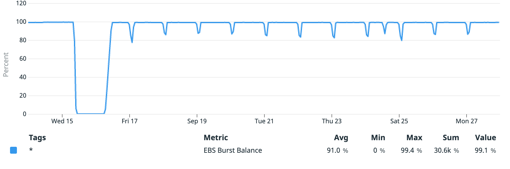 Graph of the DB's EBS Burst Balance, briefly summarised below