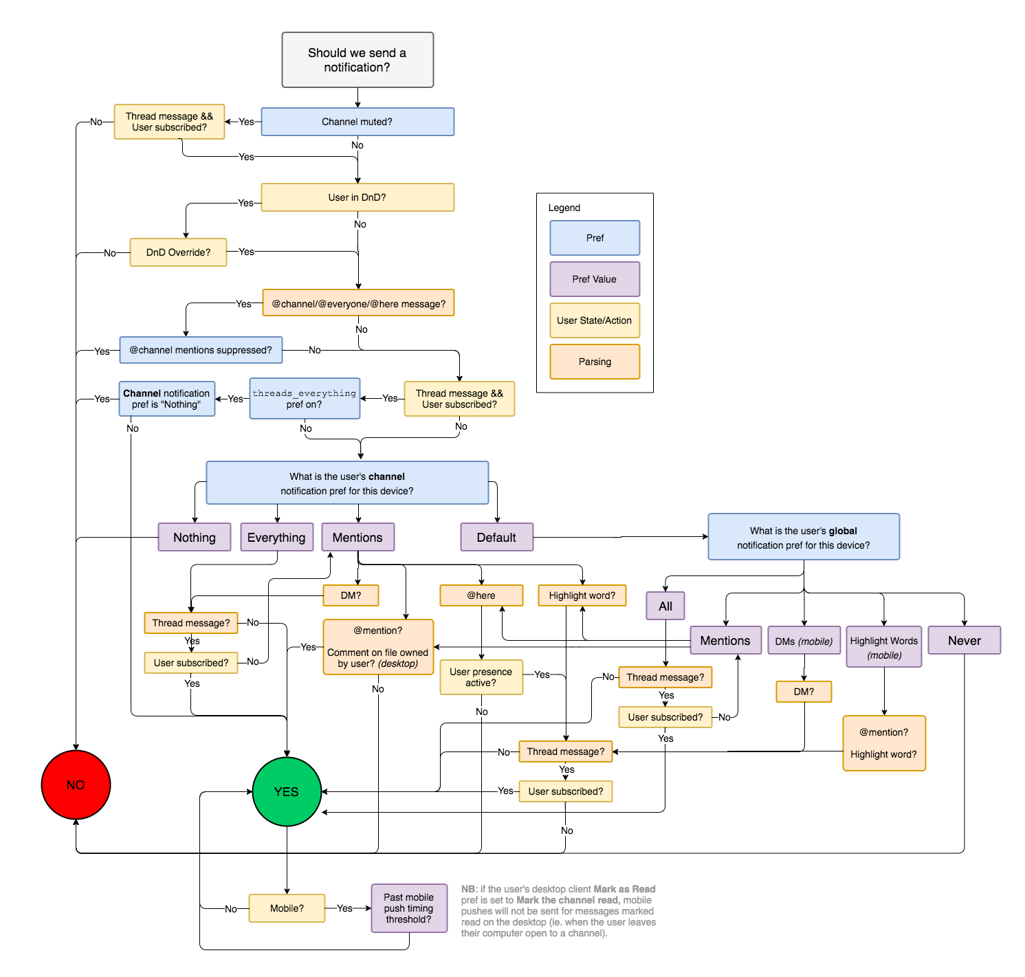 Workflow diagram encompassing user state, per-channel preferences, message type, message threading and more, in order to achieve a yes or no decision.